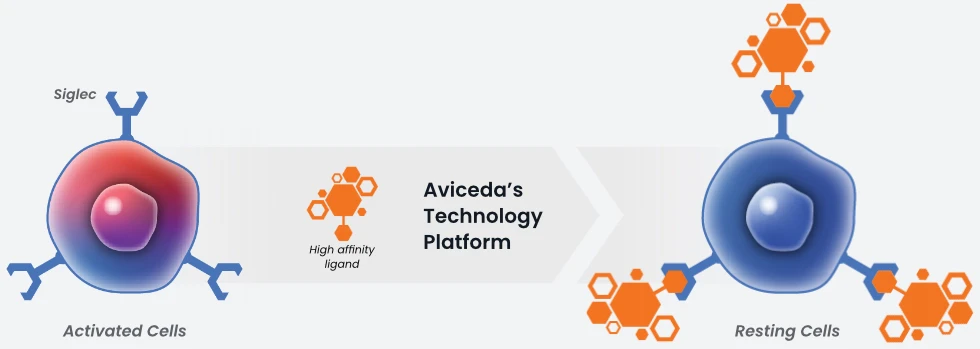 Aviceda's Technology Platform